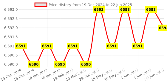 moglix.com Dorset ML Series Odiun ML ODI OR 60mm Stainless Steel WD Finish Lock Set with Both Side Key (Pack of 2) dorset Price History Graph from 19 Dec 2024 to 22 Jun 2025