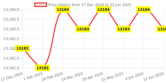 moglix.com Dorset ML Series Odiun ML ODI OR 70mm Stainless Steel PT Finish Lock Set with Both Side Key (Pack of 4) dorset Price History Graph from 17 Dec 2024 to 22 Jun 2025