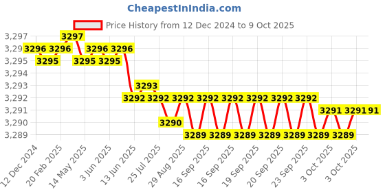 moglix.com Dorset ML Series Odiun ML ODI OR 70mm Stainless Steel PT Finish Lock Set with Coin &a; Knob dorset Price History Graph from 12 Dec 2024 to 8 Oct 2025