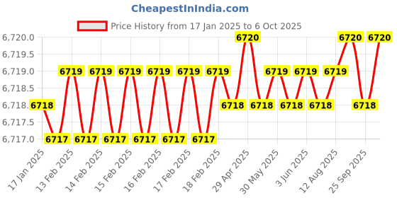 moglix.com Dorset ML Series Odiun ML ODI OR 70mm Stainless Steel PT Finish Lock Set with Knob &a; Key (Pack of 2) dorset Price History Graph from 17 Jan 2025 to 6 Oct 2025
