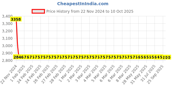 moglix.com Dorset ML Series Odiun ML ODI OR 70mm Stainless Steel WD Finish Lock Set with Coin &a; Knob dorset Price History Graph from 22 Nov 2024 to 9 Oct 2025
