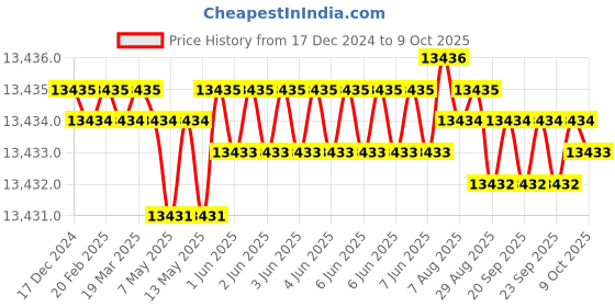moglix.com Dorset ML Series Odiun ML ODI OR 70mm Stainless Steel WD Finish Lock Set with Coin &a; Knob (Pack of 4) dorset Price History Graph from 17 Dec 2024 to 9 Oct 2025
