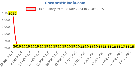 moglix.com Dorset ML Series Onix 10 inch Stainless Steel Door Handle Lock Set with dorset Price History Graph from 28 Nov 2024 to 6 Oct 2025