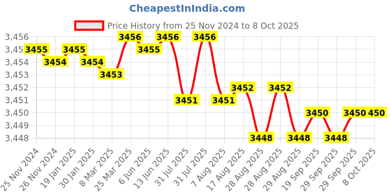 moglix.com Dorset ML Series Onix 60mm Stainless Steel Door Handle Lock Set with Knob &a; Key dorset Price History Graph from 25 Nov 2024 to 7 Oct 2025