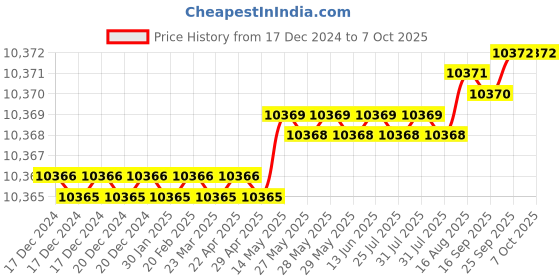 moglix.com Dorset ML Series Onix 60mm Stainless Steel Door Handle Lock Set with Knob &a; Key (Pack of 3) dorset Price History Graph from 17 Dec 2024 to 7 Oct 2025