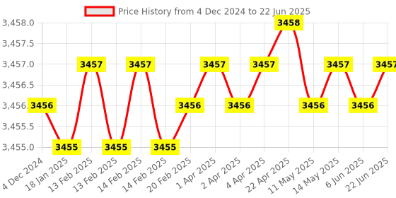 moglix.com Dorset ML Series Onix 70mm Stainless Steel Door Handle Lock Set with Both Side Key Cylinder, ML ON dorset Price History Graph from 4 Dec 2024 to 22 Jun 2025