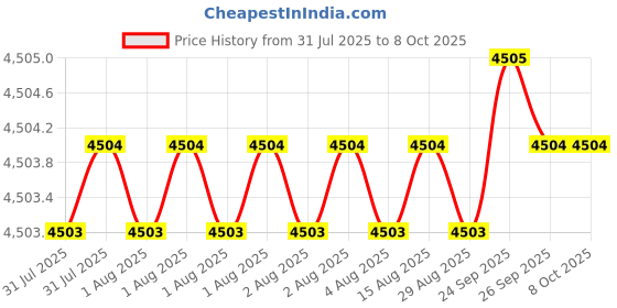 moglix.com Dorset ML Series Onix ML ON 60mm Stainless Steel Lock Set with Both Side Key dorset Price History Graph from 31 Jul 2025 to 6 Oct 2025