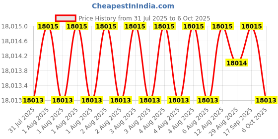 moglix.com Dorset ML Series Onix ML ON 60mm Stainless Steel Lock Set with Both Side Key (Pack of 4) dorset Price History Graph from 31 Jul 2025 to 6 Oct 2025
