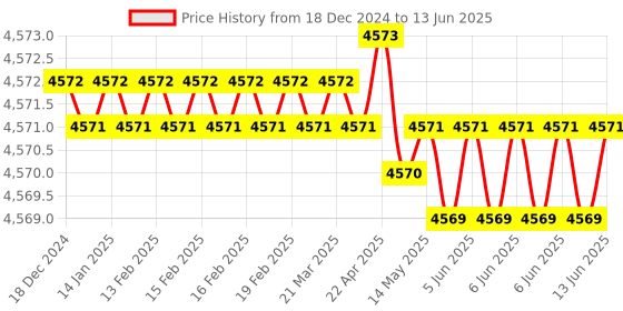 moglix.com Dorset ML Series Onix ML ON 60mm Stainless Steel Lock Set with Knob &a; Key dorset Price History Graph from 18 Dec 2024 to 13 Jun 2025