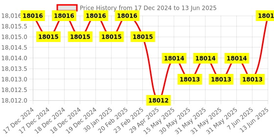 moglix.com Dorset ML Series Onix ML ON 60mm Stainless Steel SC Finish Lock Set with Both Side Key (Pack of 4) dorset Price History Graph from 17 Dec 2024 to 13 Jun 2025