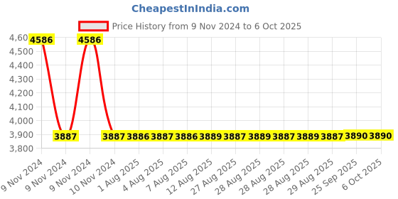 moglix.com Dorset ML Series Onix ML ON 70mm Stainless Steel Lock Set with Coin &a; Knob dorset Price History Graph from 9 Nov 2024 to 5 Oct 2025