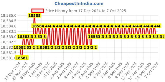 moglix.com Dorset ML Series Onix ML ON 70mm Stainless Steel Lock Set with Knob &a; Key (Pack of 4) dorset Price History Graph from 17 Dec 2024 to 6 Oct 2025