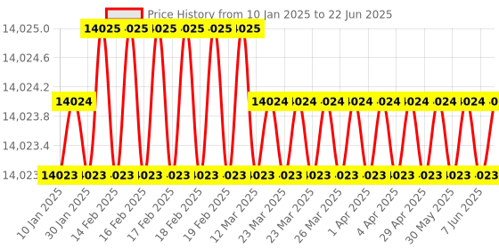 moglix.com Dorset ML Series Onix ML ON OR 60mm Stainless Steel Lock Set with Both Side Key (Pack of 3) dorset Price History Graph from 10 Jan 2025 to 22 Jun 2025