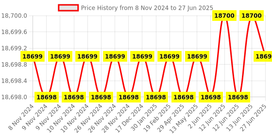 moglix.com Dorset ML Series Onix ML ON OR 60mm Stainless Steel Lock Set with Both Side Key (Pack of 4) dorset Price History Graph from 8 Nov 2024 to 27 Jun 2025