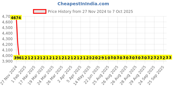 moglix.com Dorset ML Series Onix ML ON OR 60mm Stainless Steel Lock Set with Coin &a; Knob dorset Price History Graph from 27 Nov 2024 to 5 Oct 2025