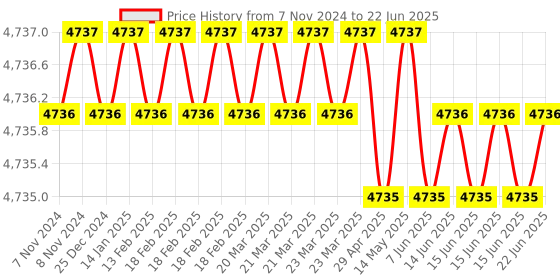 moglix.com Dorset ML Series Onix ML ON OR 60mm Stainless Steel Lock Set with Knob &a; Key dorset Price History Graph from 7 Nov 2024 to 22 Jun 2025