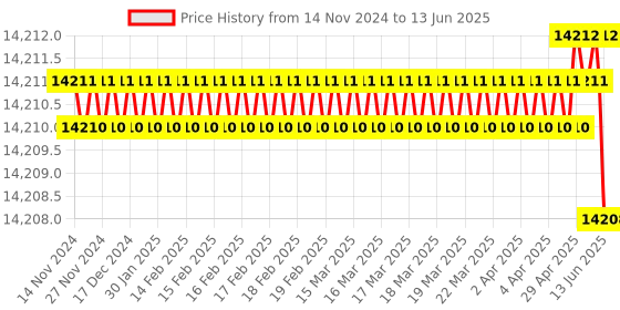 moglix.com Dorset ML Series Onix ML ON OR 60mm Stainless Steel Lock Set with Knob &a; Key (Pack of 3) dorset Price History Graph from 14 Nov 2024 to 13 Jun 2025
