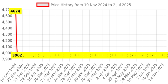 moglix.com Dorset ML Series Onix ML ON OR 60mm Stainless Steel SC Finish Lock Set with Coin &a; Knob dorset Price History Graph from 10 Nov 2024 to 2 Jul 2025