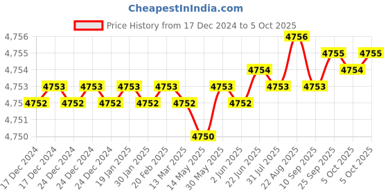 moglix.com Dorset ML Series Onix ML ON OR 70mm Stainless Steel Lock Set with Coin &a; Knob dorset Price History Graph from 17 Dec 2024 to 5 Oct 2025