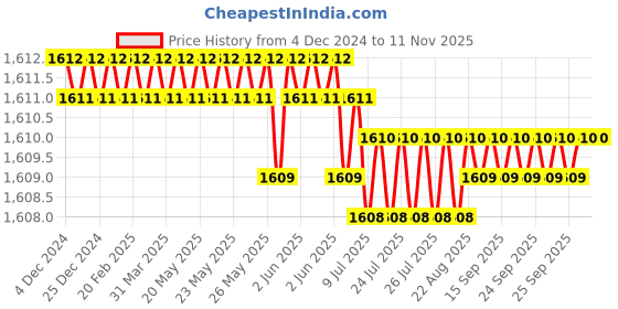 moglix.com Dorset ML Series Ostler 10 inch Stainless Steel Door Handle Lock Set with Mortise Latch dorset Price History Graph from 4 Dec 2024 to 10 Nov 2025