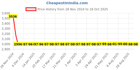 moglix.com Dorset ML Series Piera 60mm Stainless Steel Door Handle Lock Set with Knob &a; Key dorset Price History Graph from 28 Nov 2024 to 18 Oct 2025