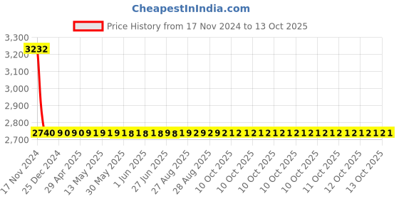 moglix.com Dorset ML Series Piera 70mm Stainless Steel Door Handle Lock Set with Knob &a; Key, ML PIE dorset Price History Graph from 17 Nov 2024 to 13 Oct 2025