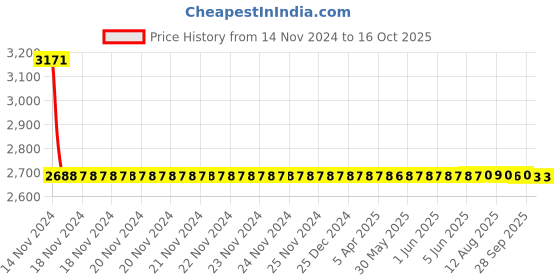 moglix.com Dorset ML Series Primo 60mm Stainless Steel Silver Chrome Finish Door Handle Lock Set with Coin &a; Knob dorset Price History Graph from 14 Nov 2024 to 16 Oct 2025