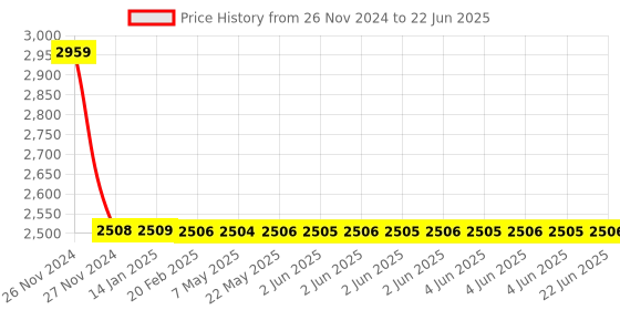 moglix.com Dorset ML Series Quadra 60mm Stainless Steel Silver Chrome Finish Door Handle Lock Set with Both Side Key Cylinder, ML QU dorset Price History Graph from 26 Nov 2024 to 22 Jun 2025