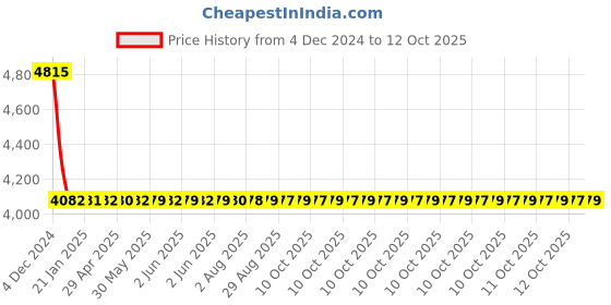 moglix.com Dorset ML Series Stella ML ST OR 70mm Stainless Steel PT Finish Lock Set with Coin &a; Knob dorset Price History Graph from 4 Dec 2024 to 12 Oct 2025