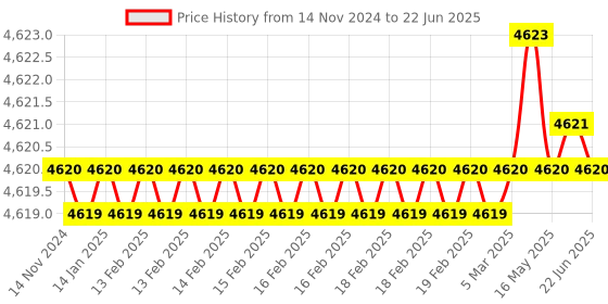 moglix.com Dorset ML Series Zara ML ZA OR 60mm Stainless Steel Lock Set with Both Side Key dorset Price History Graph from 14 Nov 2024 to 22 Jun 2025