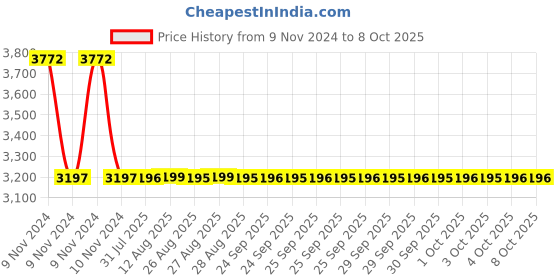 moglix.com Dorset ML Series Zovi ML ZOV 70mm Stainless Steel GMHG Finish Lock Set dorset Price History Graph from 9 Nov 2024 to 8 Oct 2025