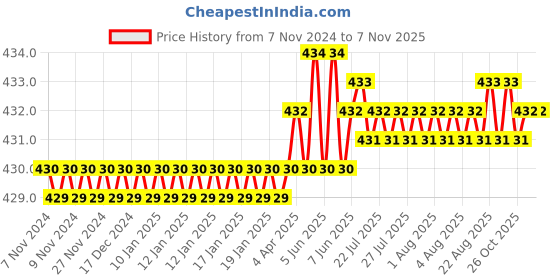 moglix.com Dorset MP 370 Stainless Steel Nickel Plated Finish Multipurpose Lock dorset Price History Graph from 7 Nov 2024 to 7 Nov 2025