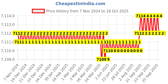 moglix.com Dorset Night Latch Phantom Silver Nickle Rim Lock Key &a; Knob, PHA 101 (Pack of 3) dorset Price History Graph from 7 Nov 2024 to 18 Oct 2025