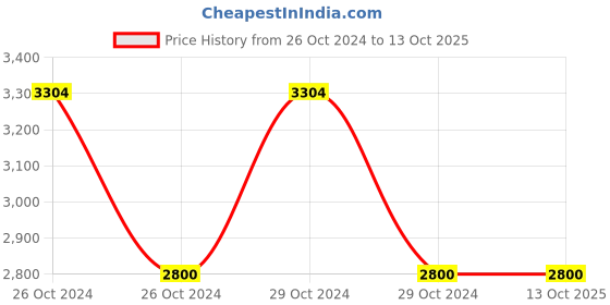 moglix.com Dorset Nika Stainless Steel Lever Handle, NS OR SS dorset Price History Graph from 26 Oct 2024 to 12 Oct 2025