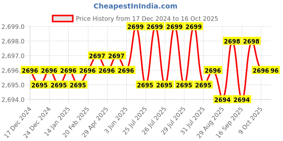 moglix.com Dorset Odiun HL ODI 8 inch Zinc PT Finish Lock Set with Both 60mm Side Key Cylinder dorset Price History Graph from 17 Dec 2024 to 15 Oct 2025