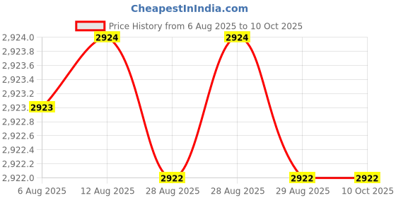 moglix.com Dorset Onix HL ON 8 inch Stainless Steel Lock Set with KY Mortise Lever Lock dorset Price History Graph from 6 Aug 2025 to 9 Oct 2025