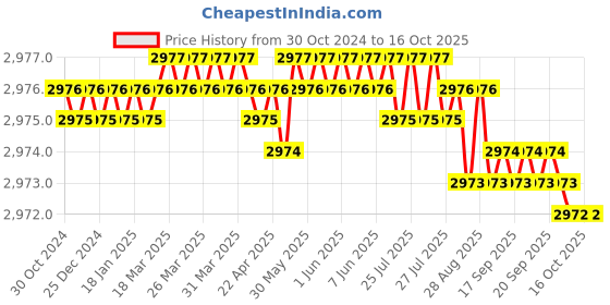 moglix.com Dorset Phantom Door Rim Lock Nickel Silver Finish with 1 Side Key &a; 1 Side Knob, PHA303NS dorset Price History Graph from 30 Oct 2024 to 16 Oct 2025