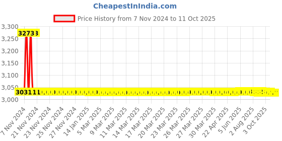moglix.com Dorset Phantom Door Rim Lock Titanium Matte Finish with 1 Side Key &a; 1 Side Knob, PHA301TM dorset Price History Graph from 7 Nov 2024 to 11 Oct 2025