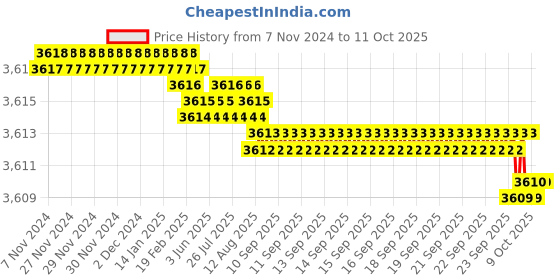 moglix.com Dorset Phantom Steel Door Rim Lock Titanium Matte Finish with Both Side Key, PHA300TM dorset Price History Graph from 7 Nov 2024 to 11 Oct 2025