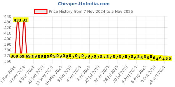 moglix.com Dorset Secura 25mm Silver Finish Stainless Steel Drawer Lock, AL211(25) dorset Price History Graph from 7 Nov 2024 to 4 Nov 2025