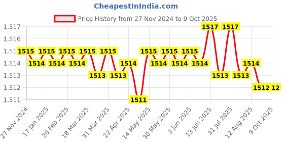 moglix.com Dorset Skew HL SKE SC 175mm Zinc SC Finish Lock Set with Mortise Latch dorset Price History Graph from 27 Nov 2024 to 8 Oct 2025