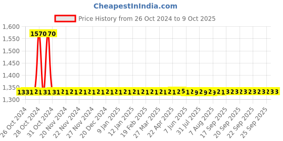 moglix.com Dorset SM 100 IV Outside Finish Night latch with Both Side Key dorset Price History Graph from 26 Oct 2024 to 8 Oct 2025