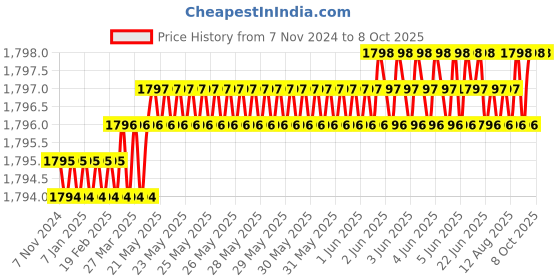 moglix.com Dorset SM 100 MPT Outside Finish Night latch with Both Side Key dorset Price History Graph from 7 Nov 2024 to 8 Oct 2025
