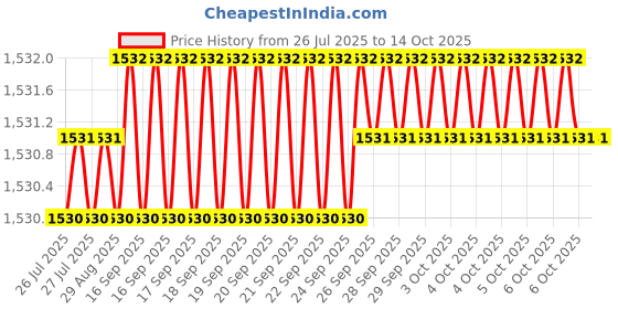 moglix.com Dorset SM 101 IV Finish Night latch with Key &a; Knob dorset Price History Graph from 26 Jul 2025 to 13 Oct 2025