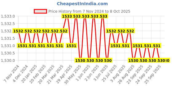 moglix.com Dorset SM 101 IV Outside Finish Night latch with Key &a; Knob dorset Price History Graph from 7 Nov 2024 to 7 Oct 2025