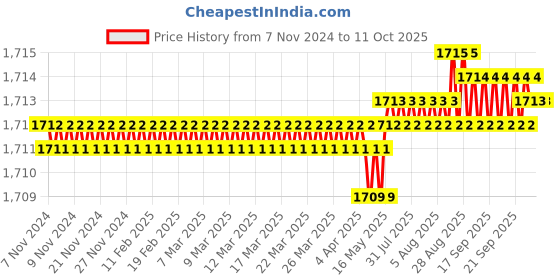 moglix.com Dorset SM 101 MPT Finish Night latch with Key &a; Knob dorset Price History Graph from 7 Nov 2024 to 11 Oct 2025
