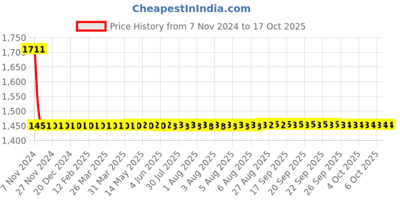 moglix.com Dorset SM 101 MPT Outside Finish Night latch with Key &a; Knob dorset Price History Graph from 7 Nov 2024 to 16 Oct 2025