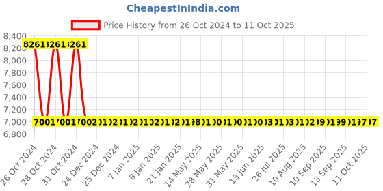 moglix.com Dorset SS Finish Glass Door Fitting Set with Lock Patch, CS 80 WL dorset Price History Graph from 26 Oct 2024 to 10 Oct 2025
