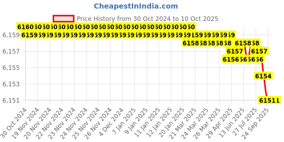 moglix.com Dorset SS Finish Glass Door Fitting Set without Lock Patch, CS 80 dorset Price History Graph from 30 Oct 2024 to 9 Oct 2025