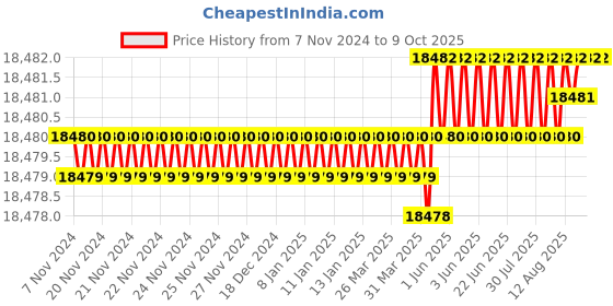 moglix.com Dorset SS Finish Glass Door Fitting Set without Lock Patch, CS 80 (Pack of 3) dorset Price History Graph from 7 Nov 2024 to 8 Oct 2025